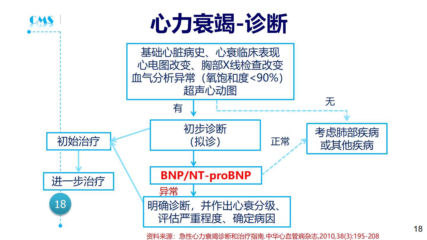 急性心力衰竭的诊断与处理