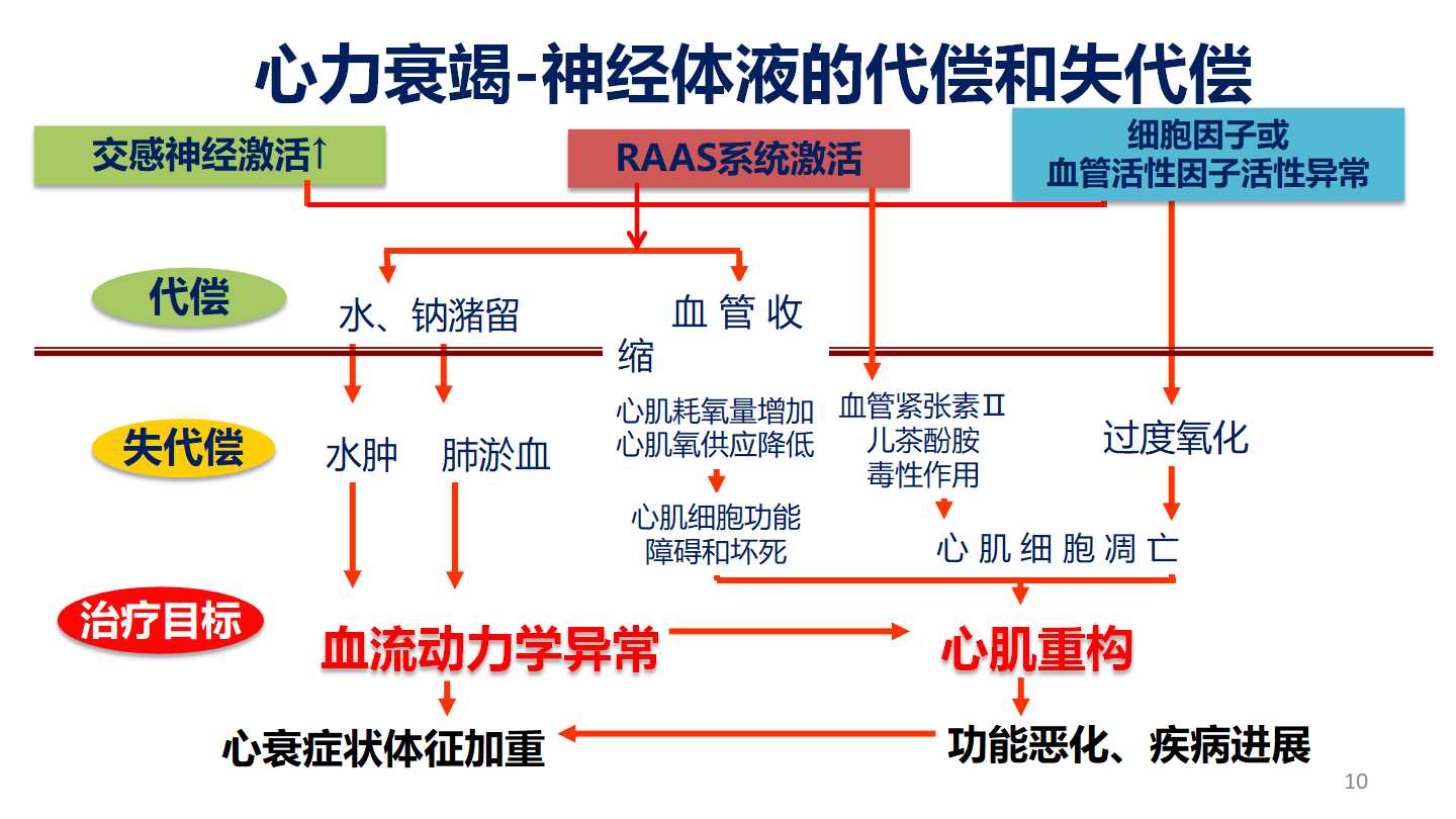 急性心力衰竭的诊断与处理