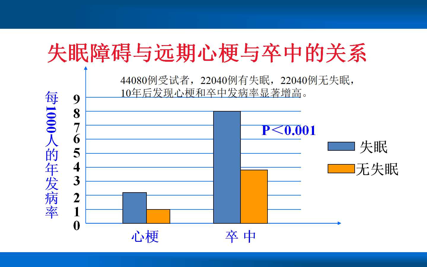 睡眠障碍与慢性疾病