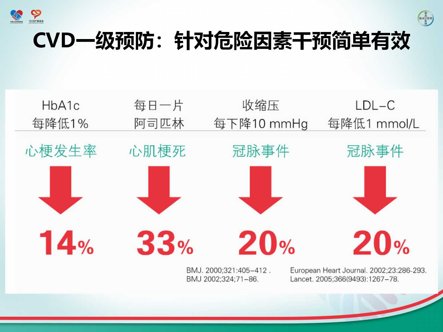 心血管疾病一级预防及危险因素的综合管理