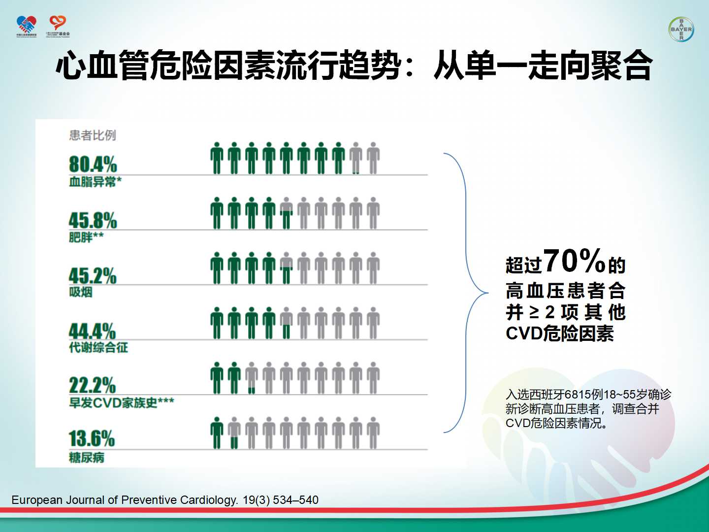 心血管疾病一级预防及危险因素的综合管理