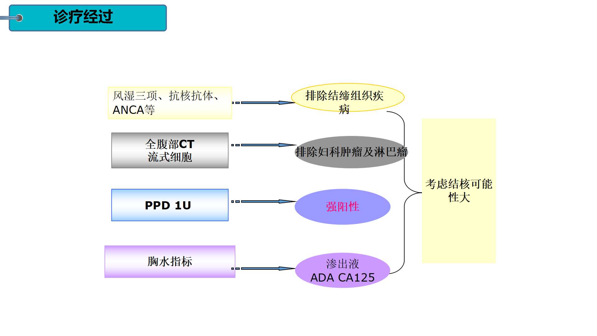 老年肺结核防治策略