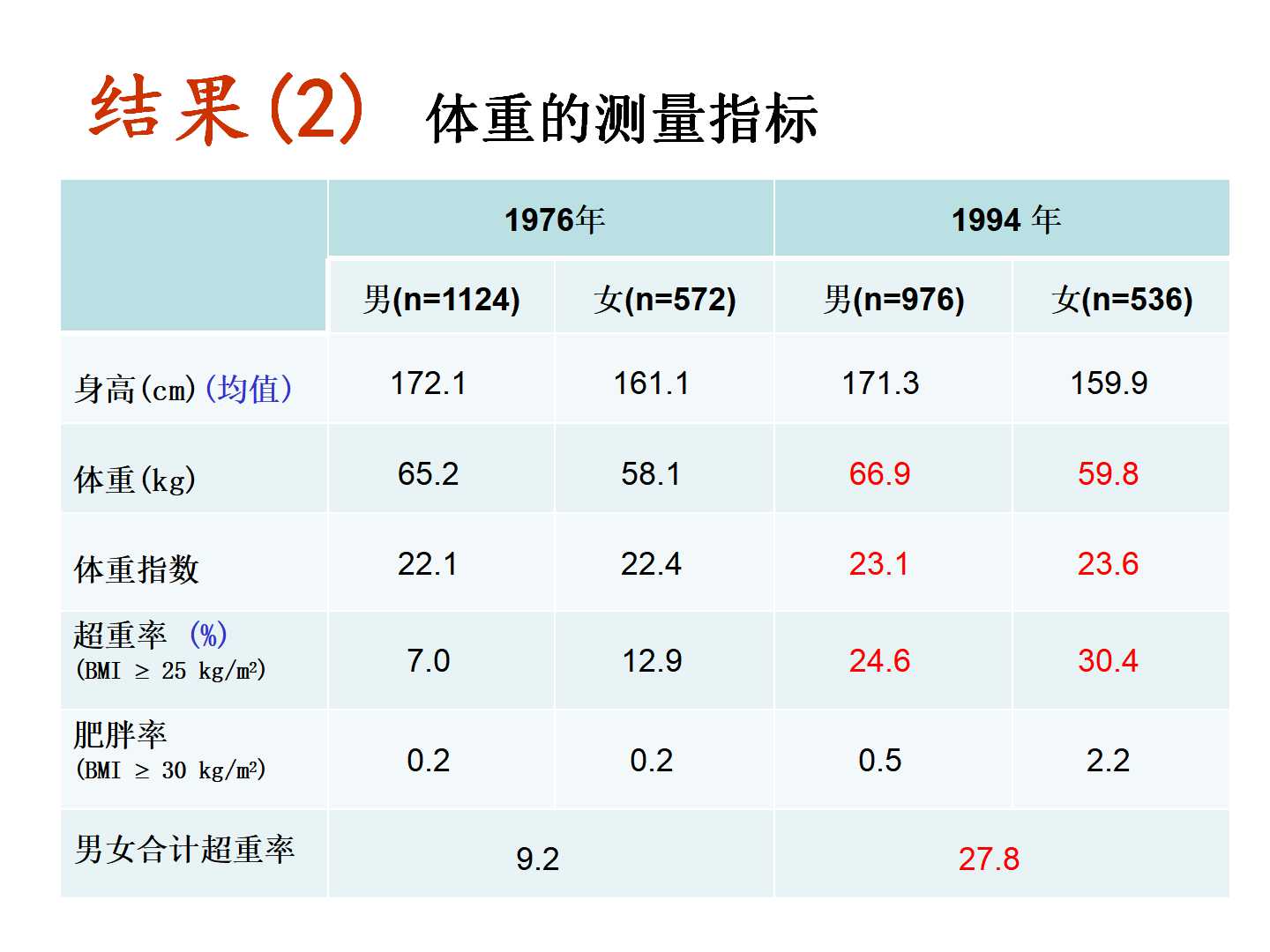 我国转型期间的体重变化特点及其与CVD死亡的前瞻性研究