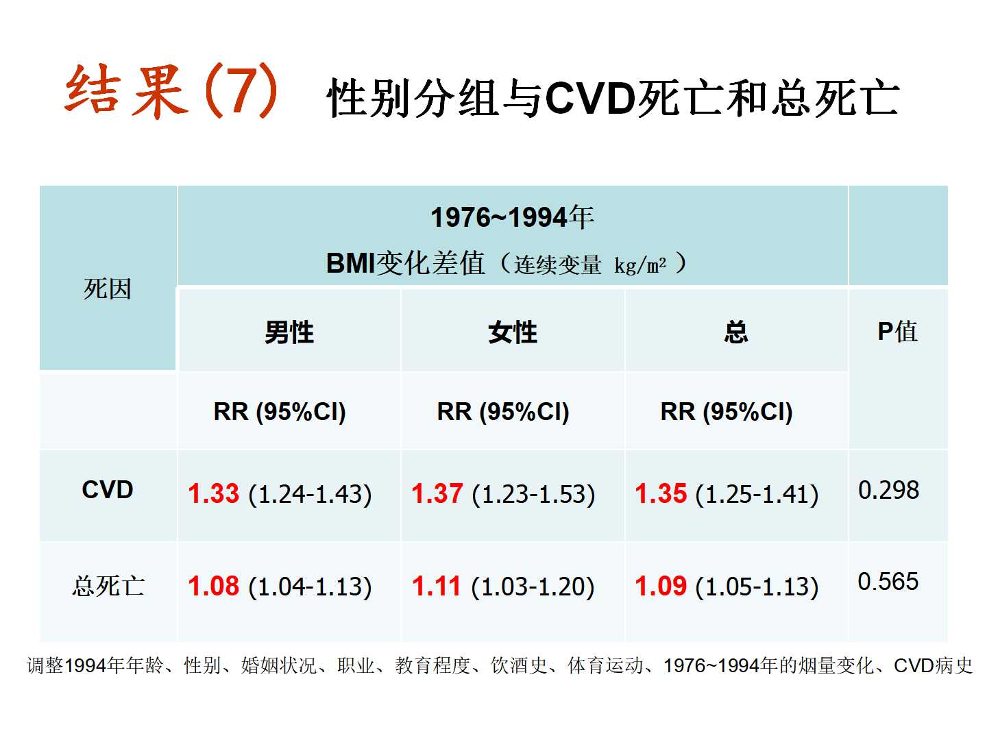 我国转型期间的体重变化特点及其与CVD死亡的前瞻性研究