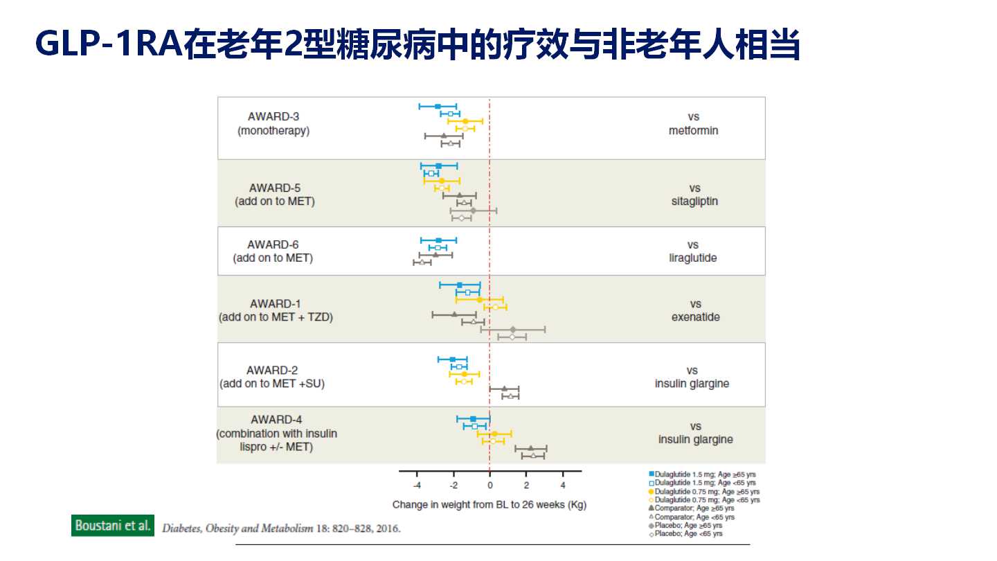 GLP-1RA在老年糖尿病中的应用