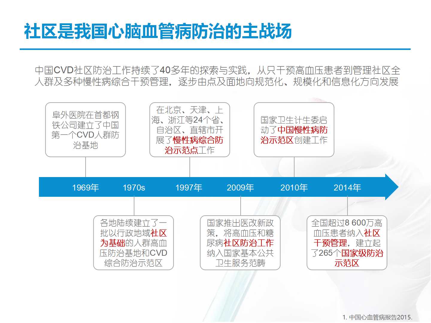 心血管病综合防治势在必行!