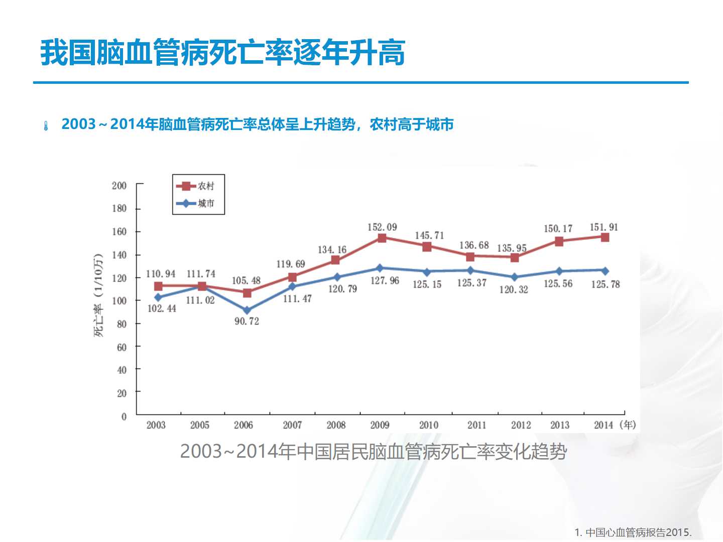 心血管病综合防治势在必行!