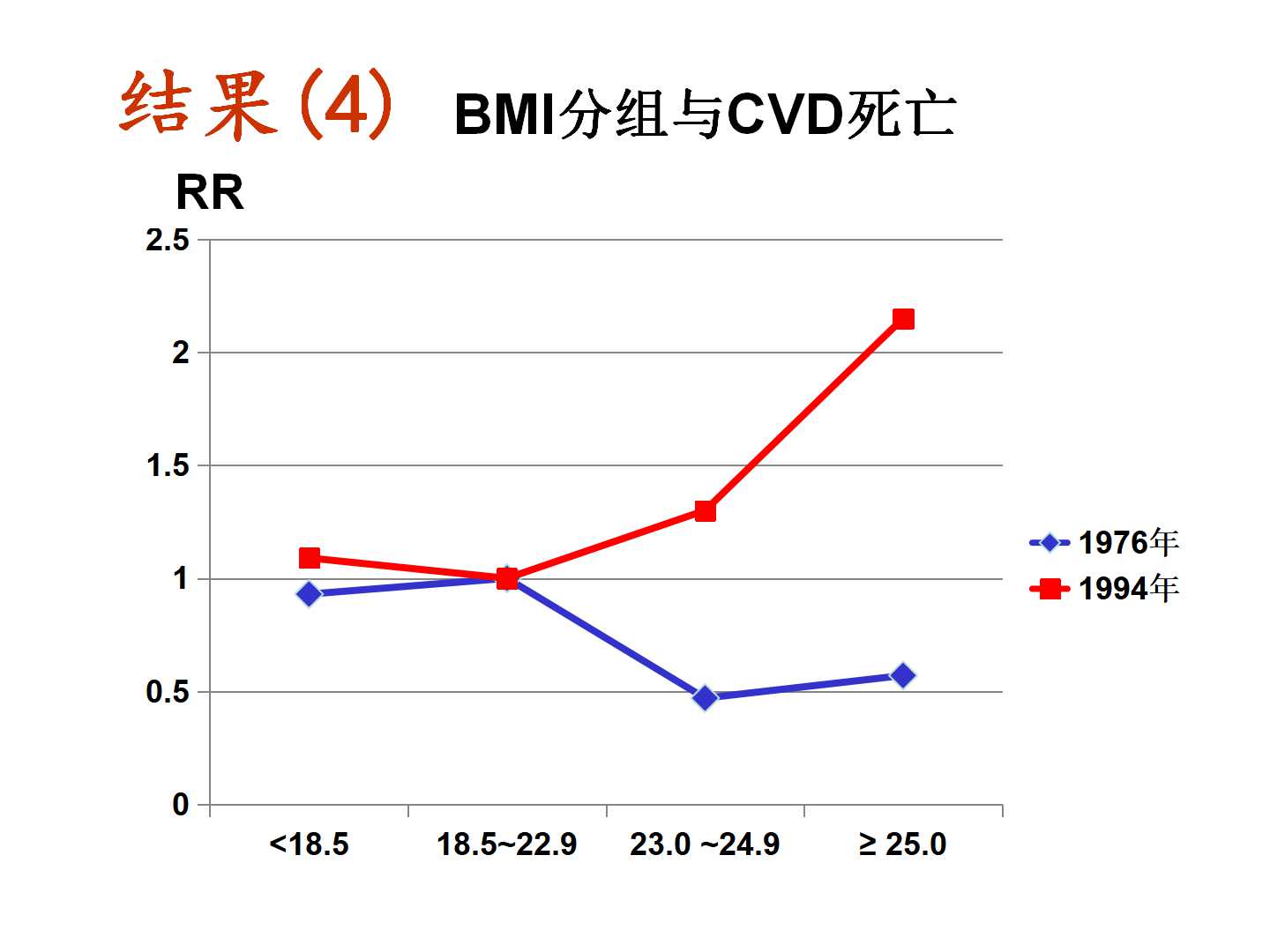 我国转型期间的体重变化特点及其与CVD死亡的前瞻性研究