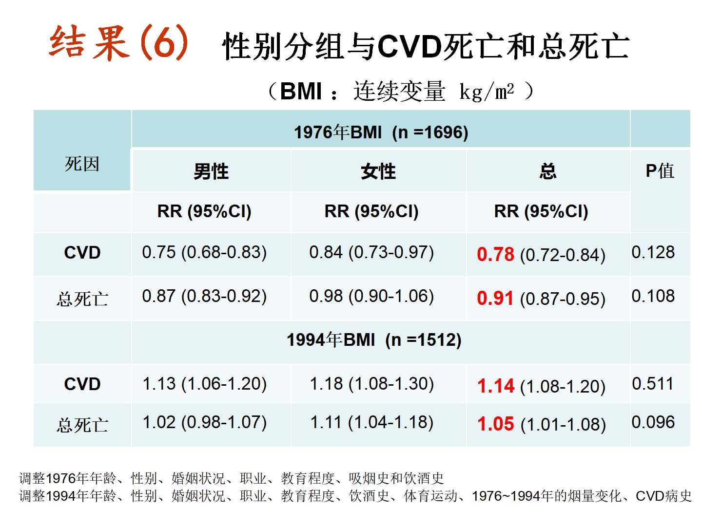 我国转型期间的体重变化特点及其与CVD死亡的前瞻性研究