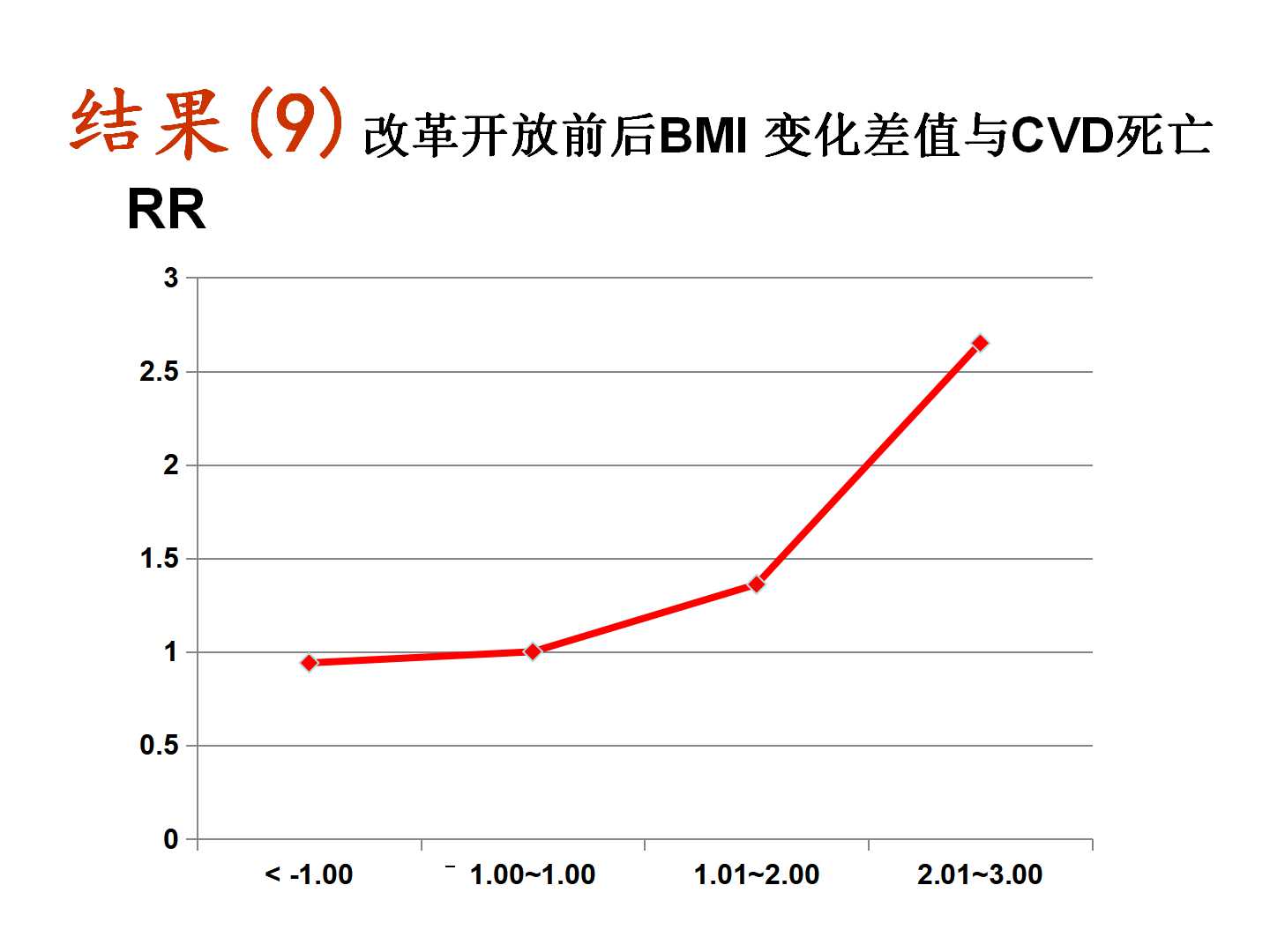 我国转型期间的体重变化特点及其与CVD死亡的前瞻性研究