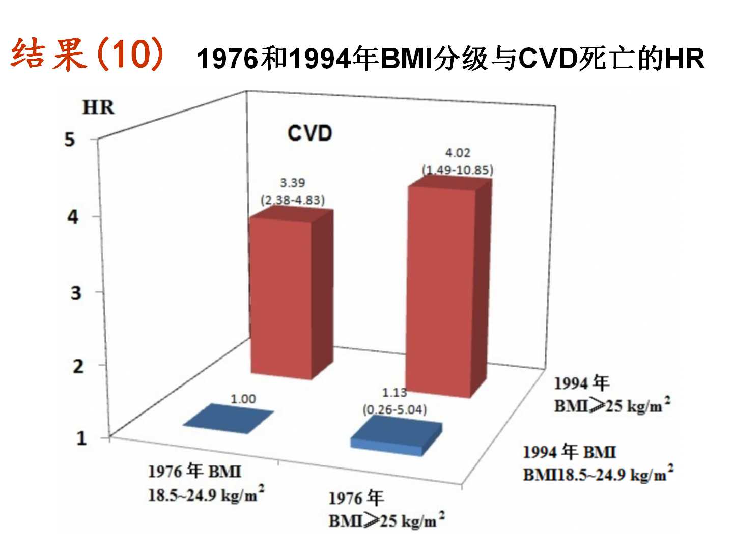 我国转型期间的体重变化特点及其与CVD死亡的前瞻性研究