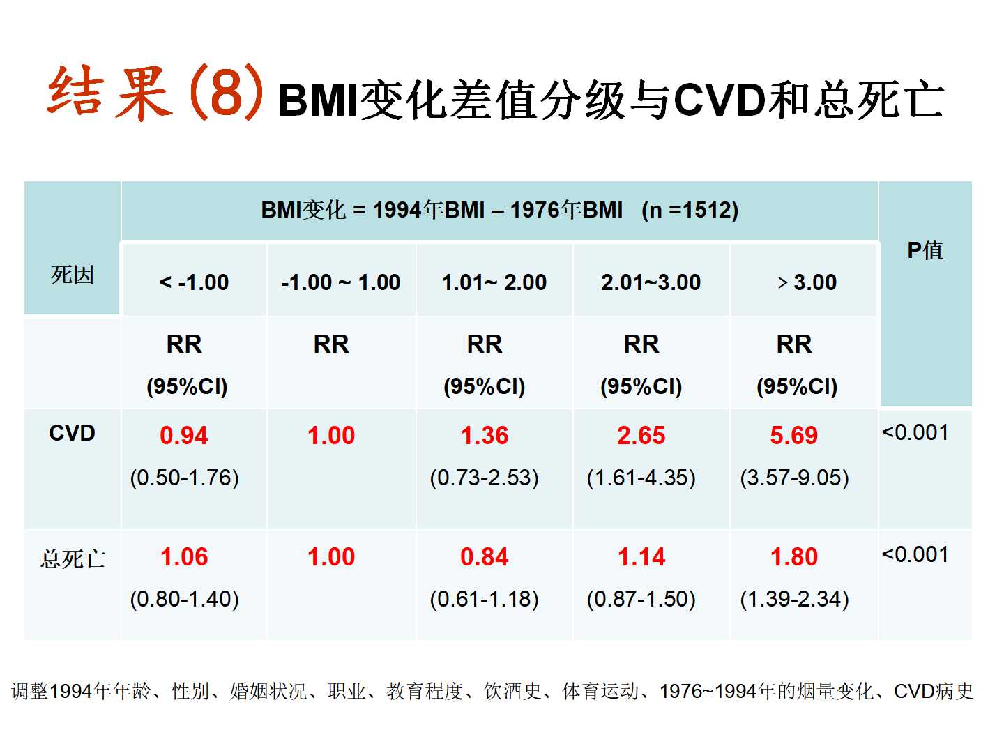 我国转型期间的体重变化特点及其与CVD死亡的前瞻性研究