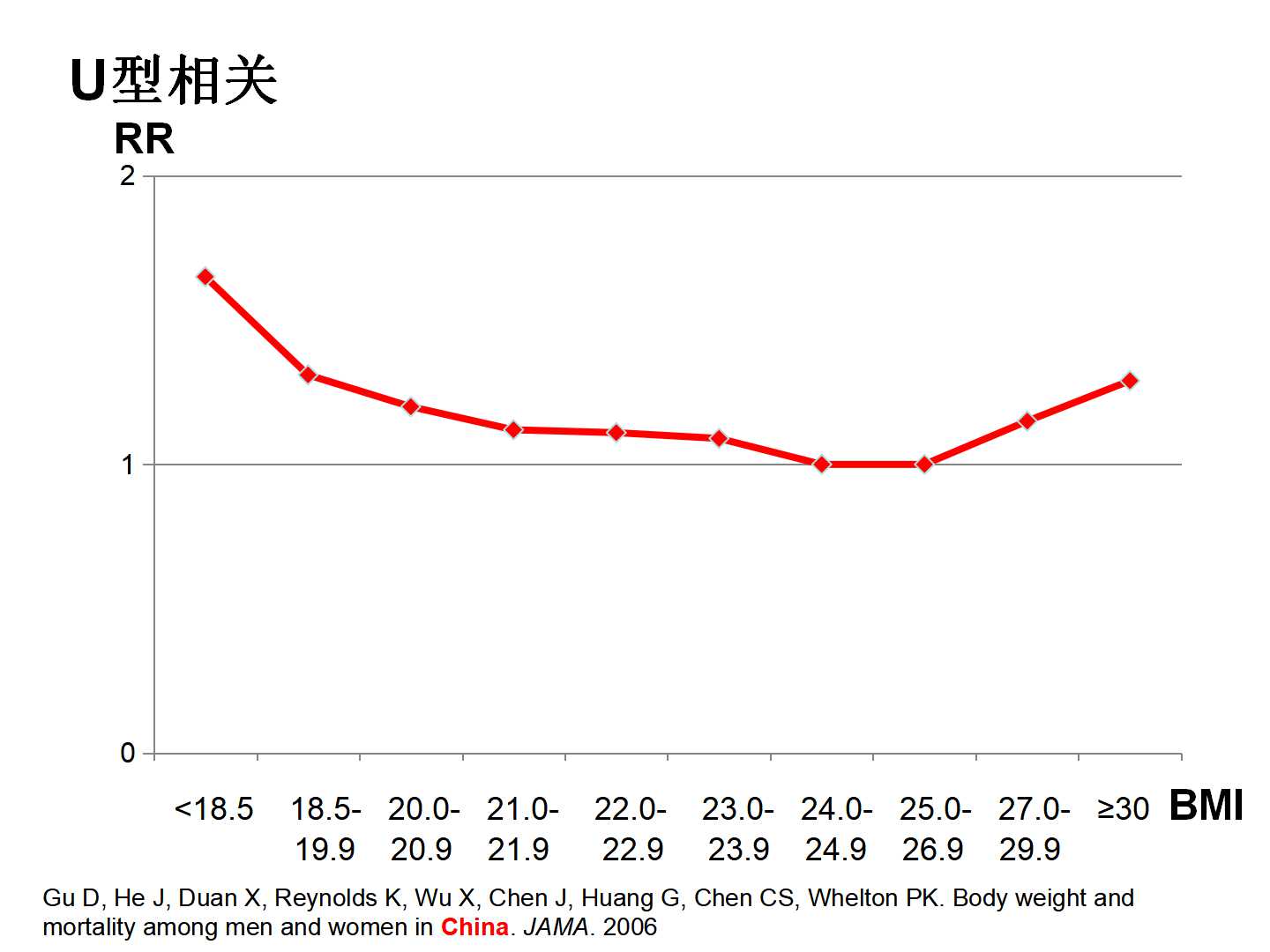 我国转型期间的体重变化特点及其与CVD死亡的前瞻性研究