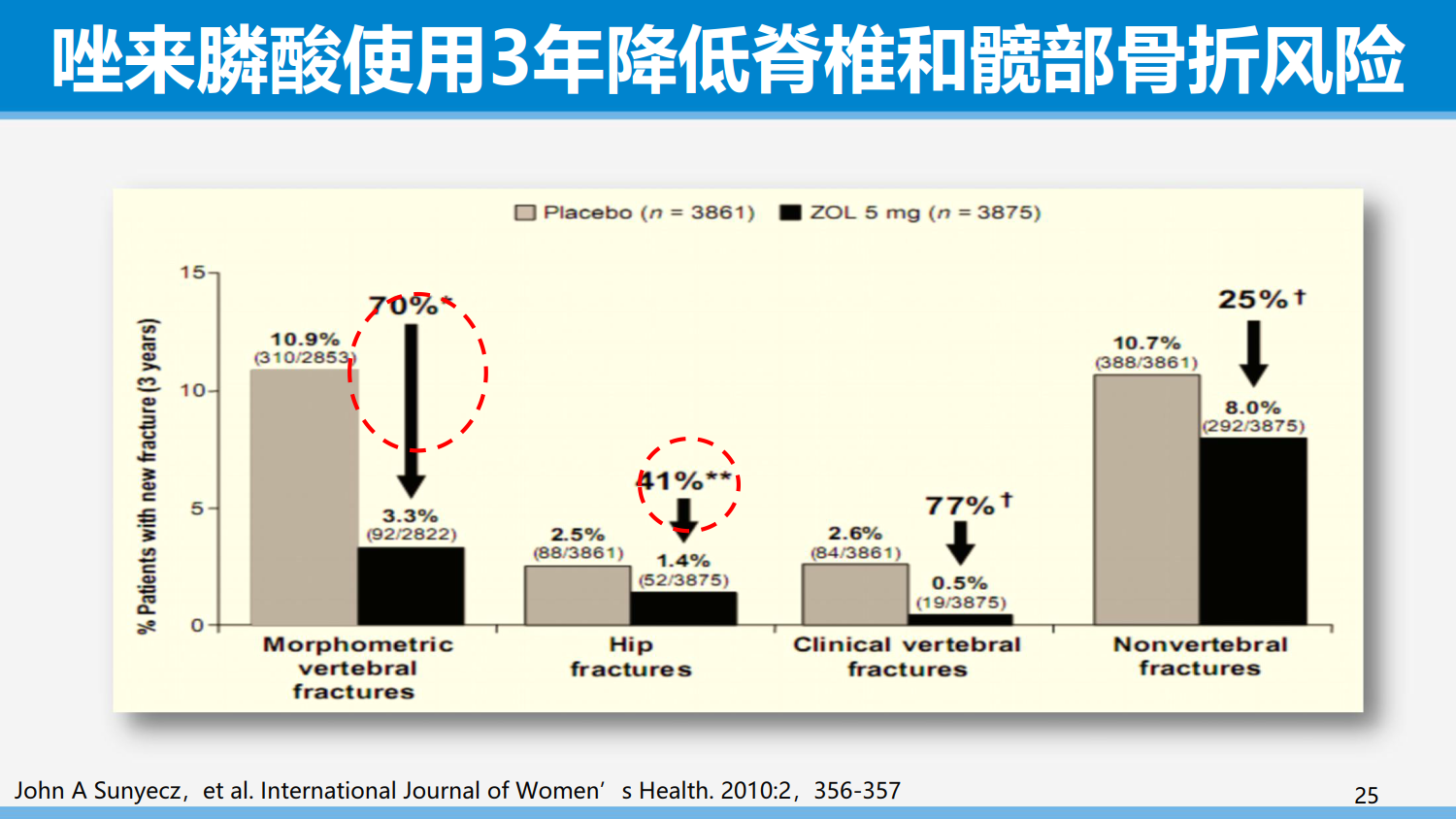 从依从性角度谈骨质疏松症的治疗