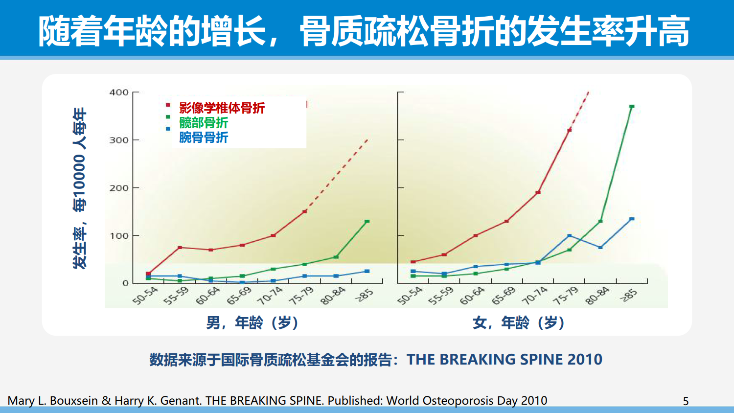 从依从性角度谈骨质疏松症的治疗