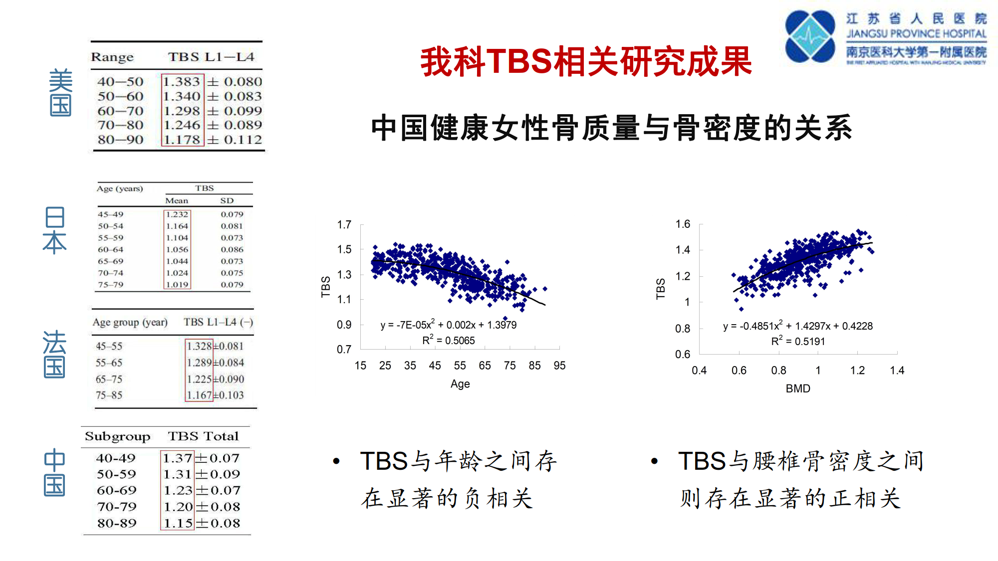 骨质疏松诊断新技术--TBS的临床应用