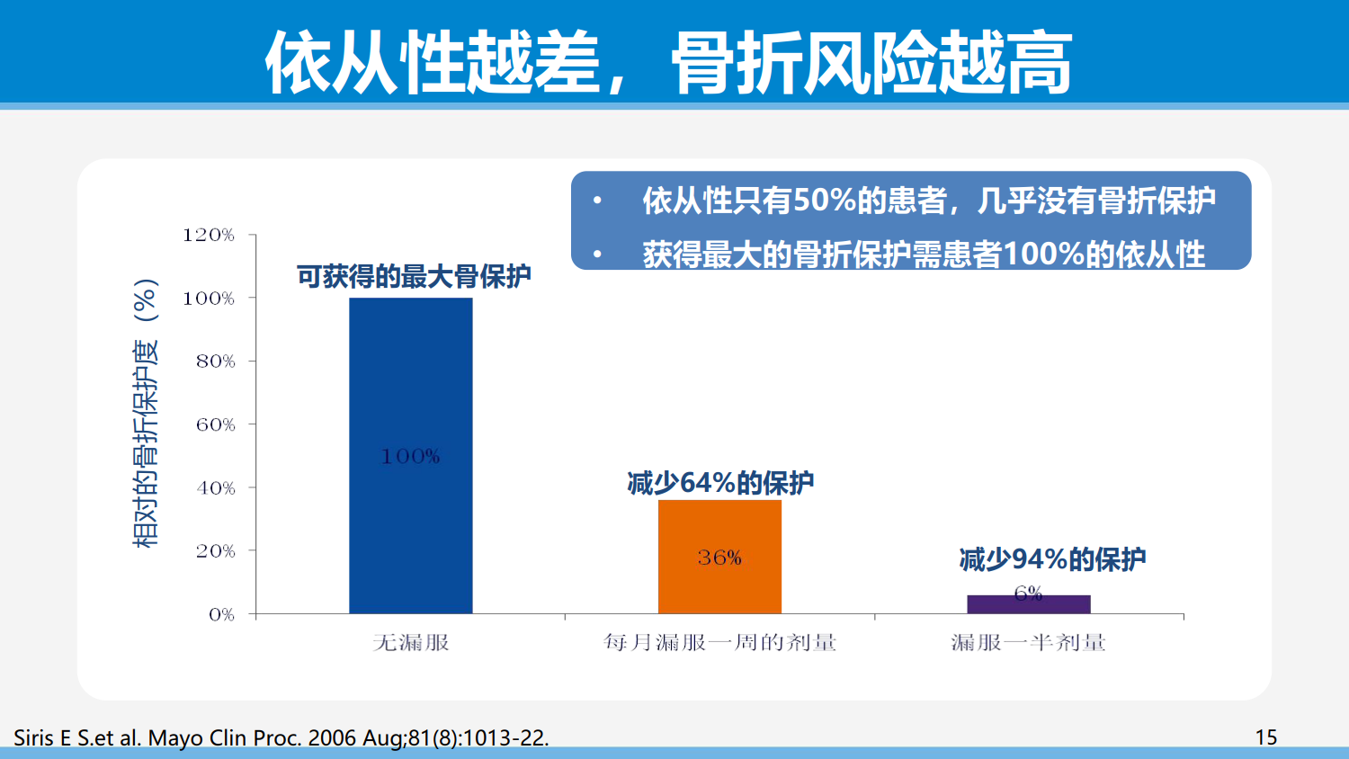 从依从性角度谈骨质疏松症的治疗