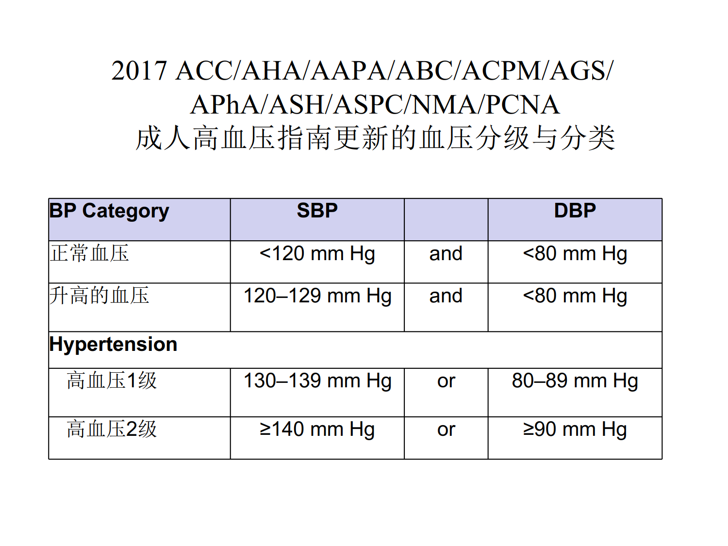 高血压合并心衰的血压管理