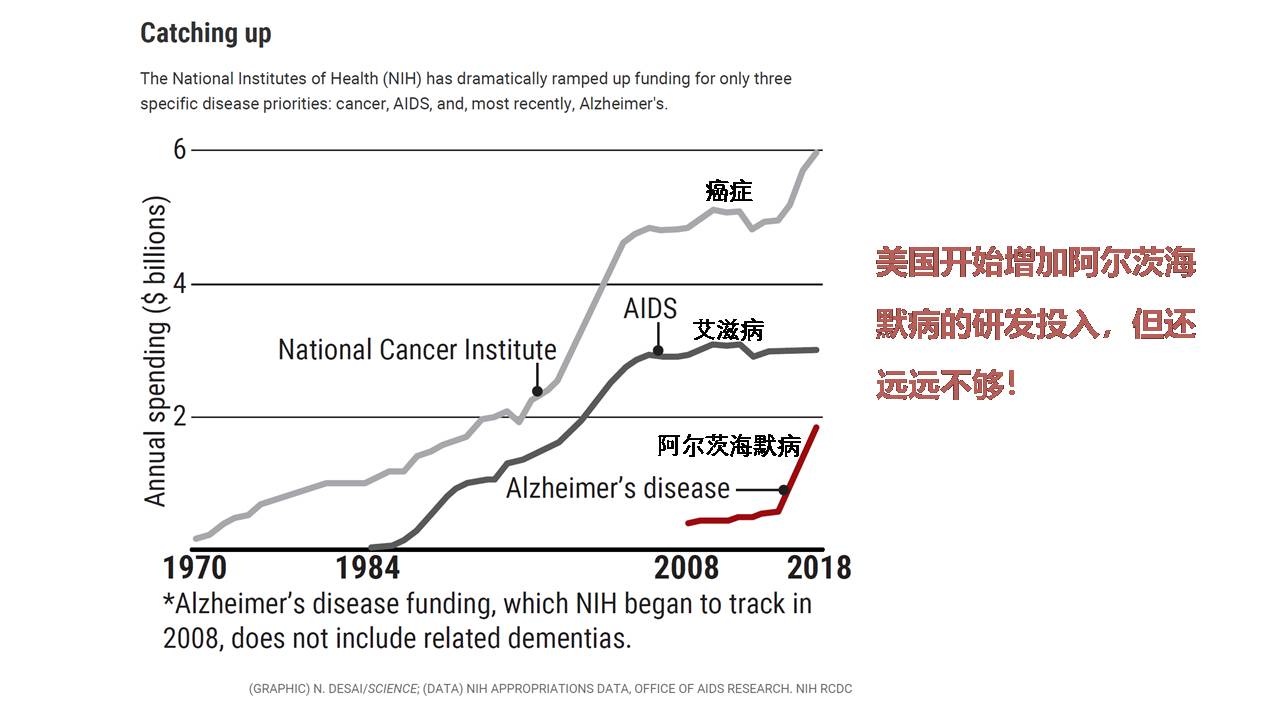 美国阿尔茨海默病研究现状与MemTrax应用