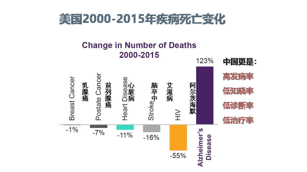 美国阿尔茨海默病研究现状与MemTrax应用