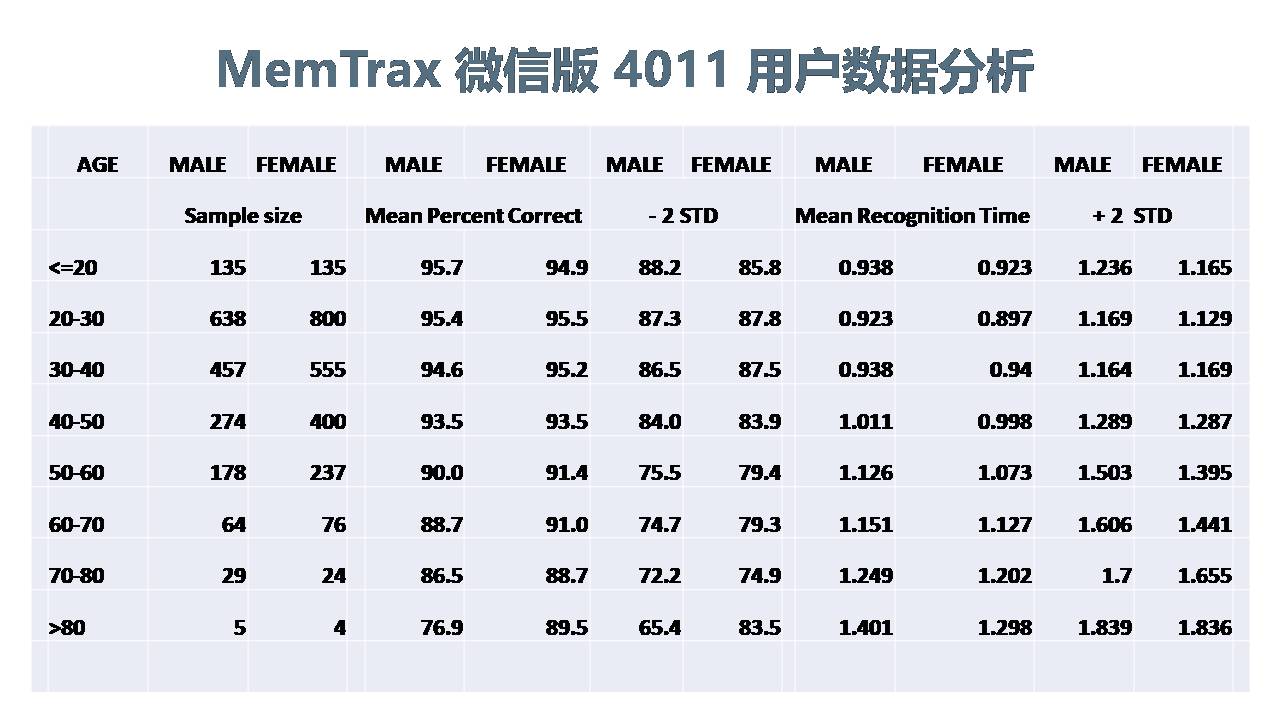 美国阿尔茨海默病研究现状与MemTrax应用