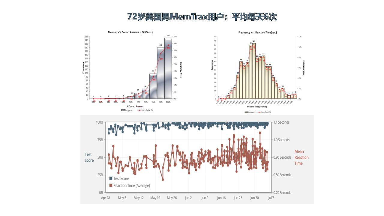 美国阿尔茨海默病研究现状与MemTrax应用