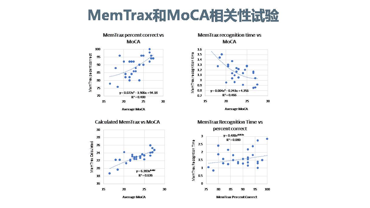 美国阿尔茨海默病研究现状与MemTrax应用