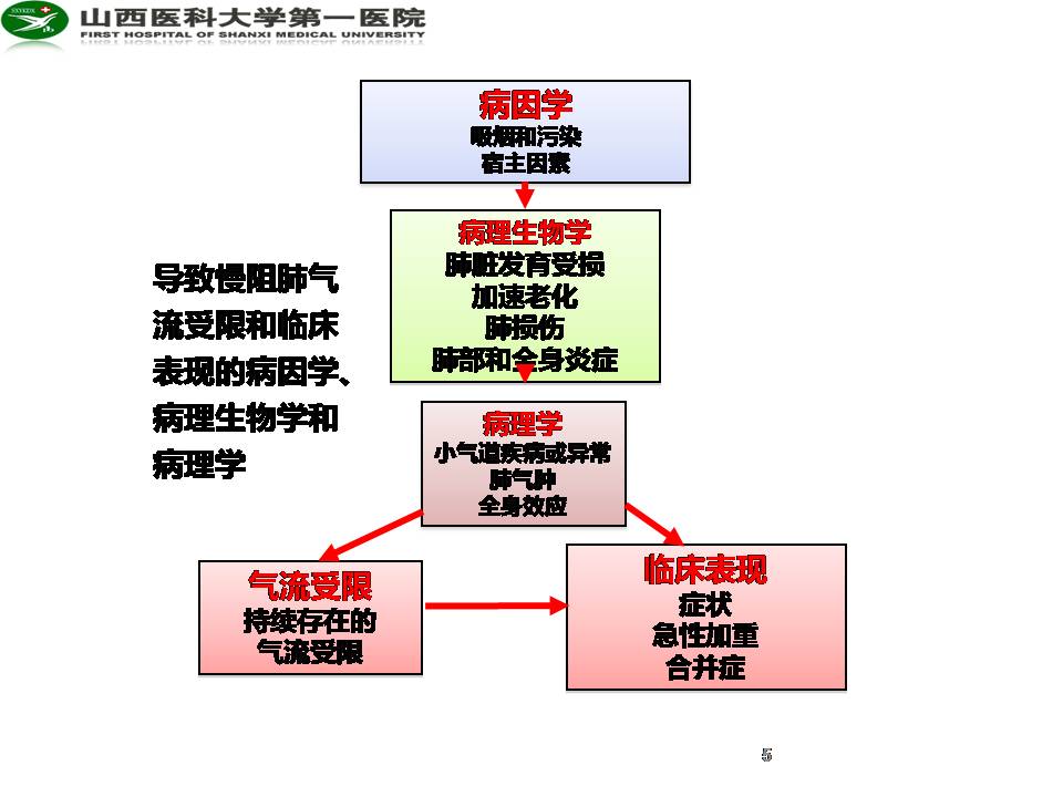 COPD与缺血性心脏病