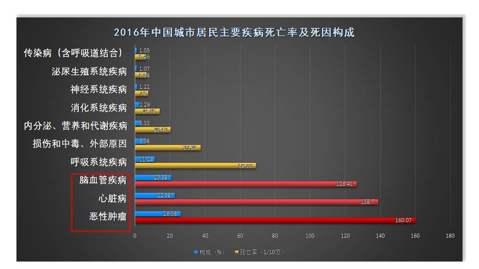 肿瘤心脏病学的兴起老年临床护理新思考