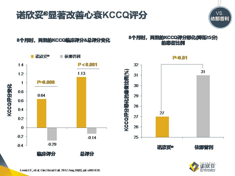 欧美指南演变见证心衰新型治疗药物的发展