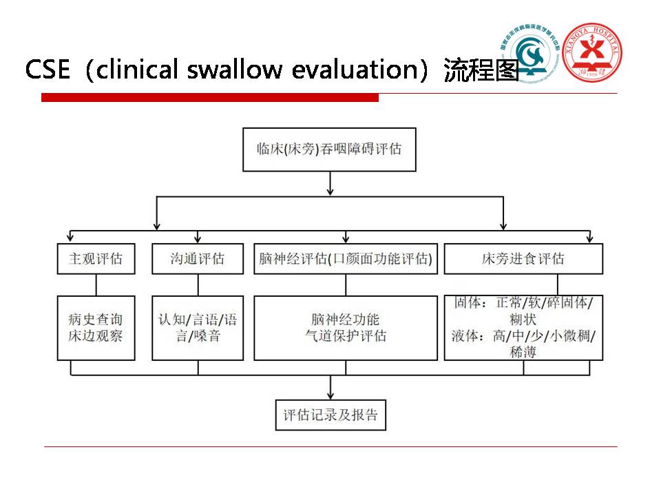 吞咽障碍与实践