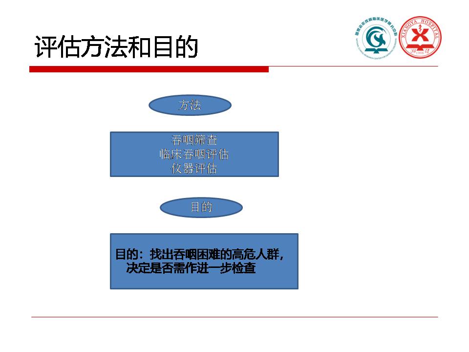 吞咽障碍与实践