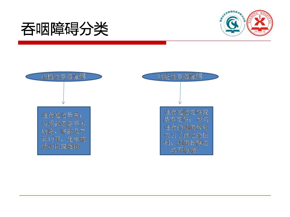 吞咽障碍与实践