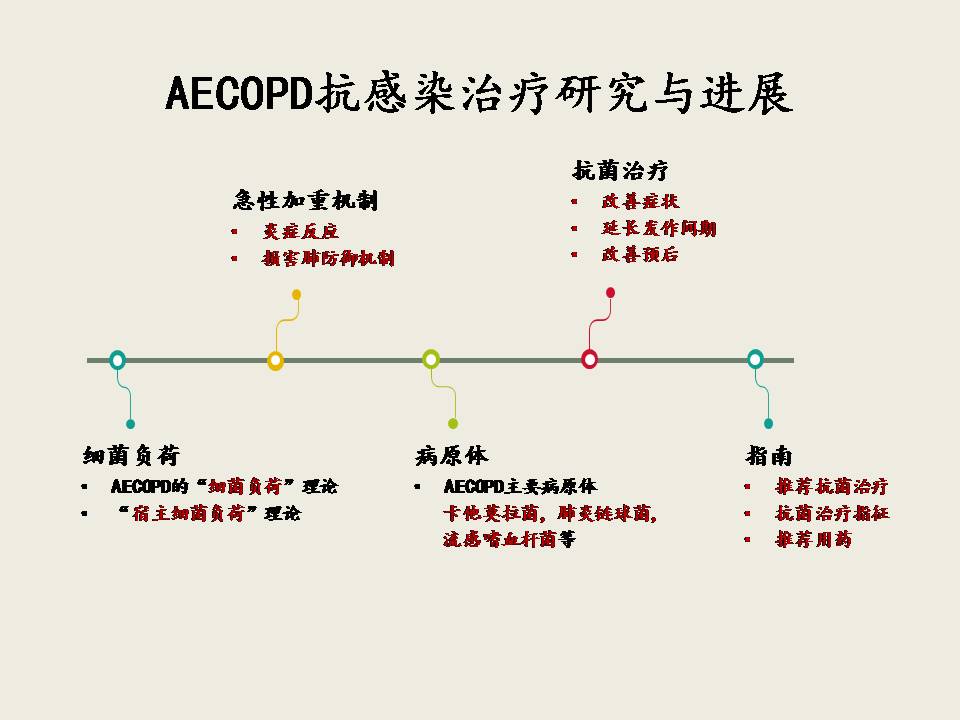 AECOPD的抗菌治疗