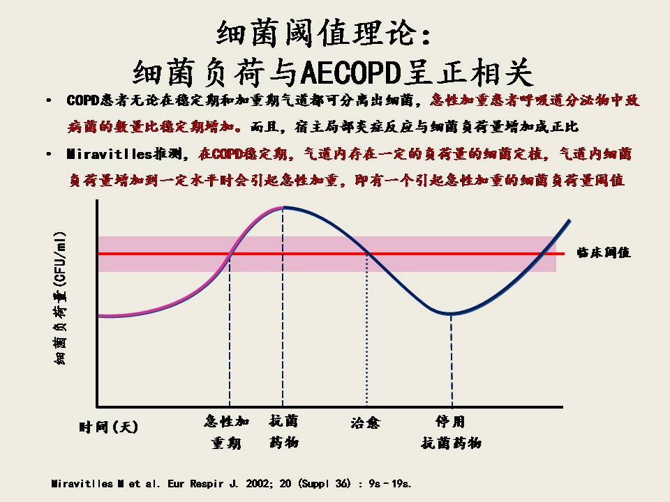 AECOPD的抗菌治疗