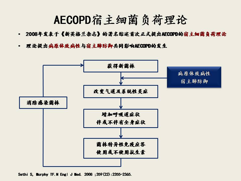 AECOPD的抗菌治疗