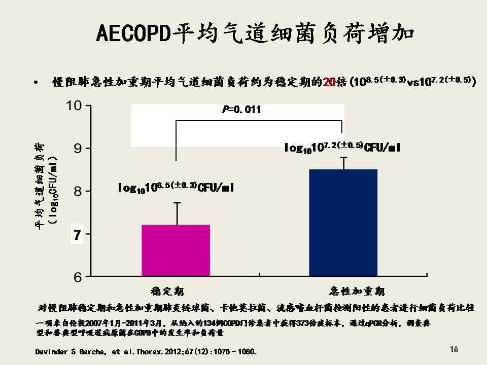 AECOPD的抗菌治疗