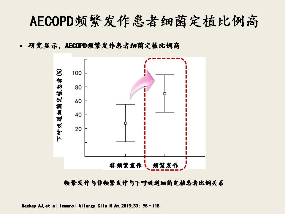 AECOPD的抗菌治疗