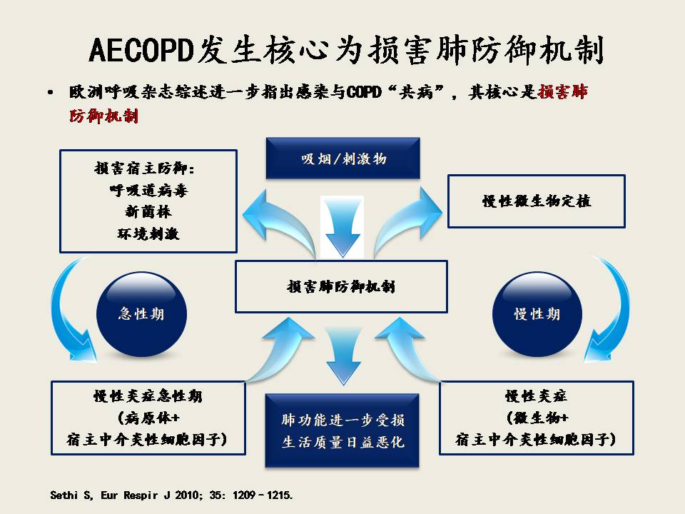 AECOPD的抗菌治疗