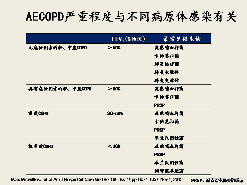 AECOPD的抗菌治疗