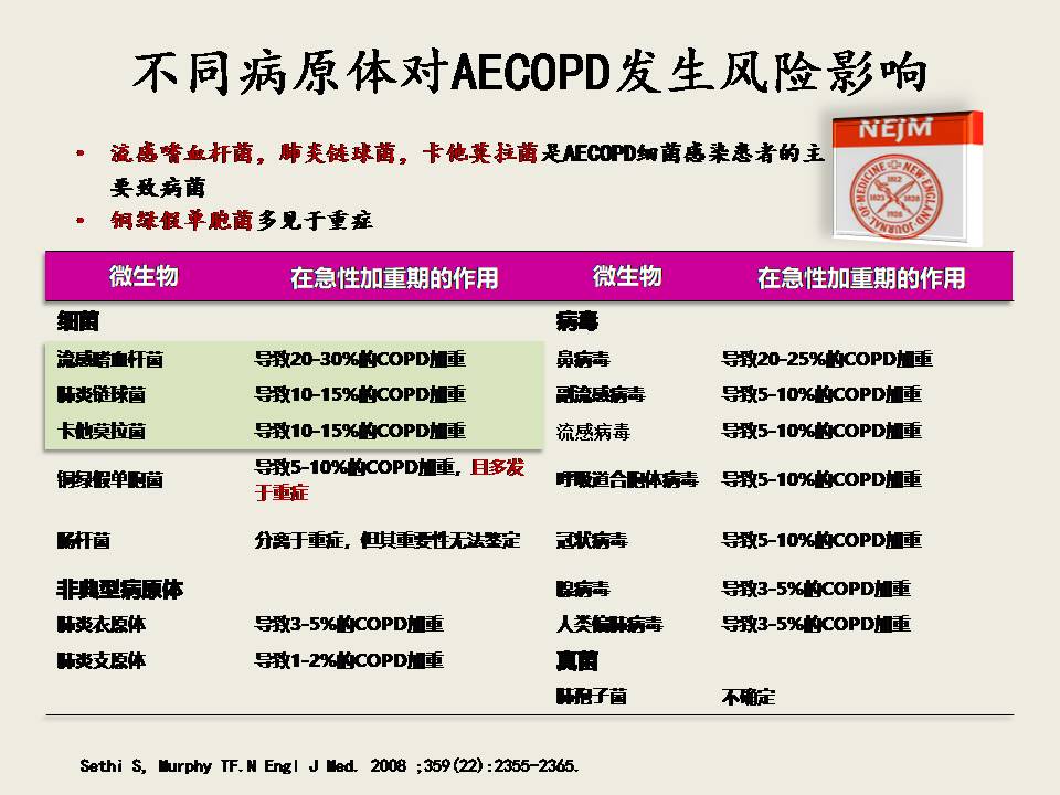 AECOPD的抗菌治疗