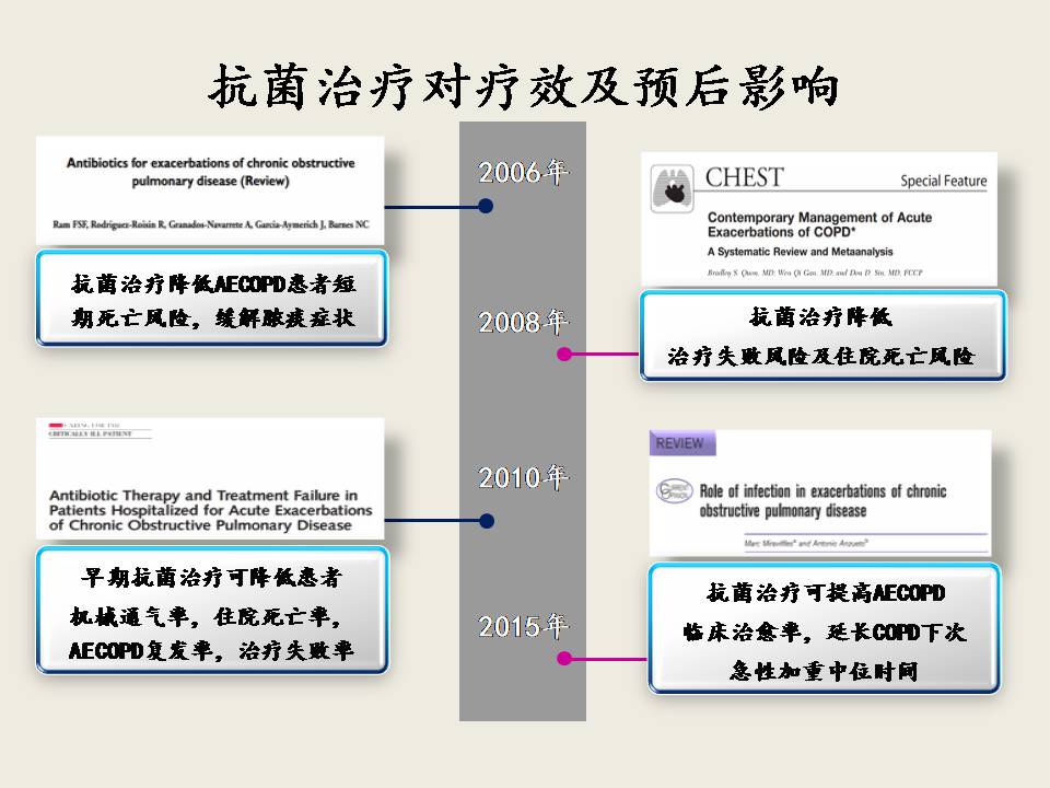 AECOPD的抗菌治疗