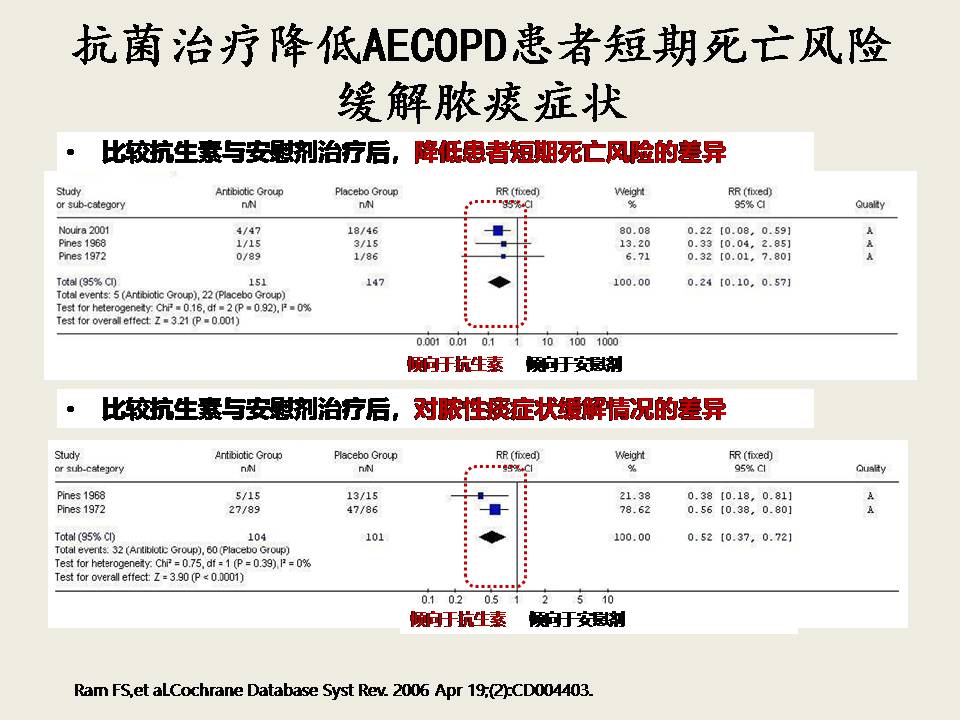 AECOPD的抗菌治疗