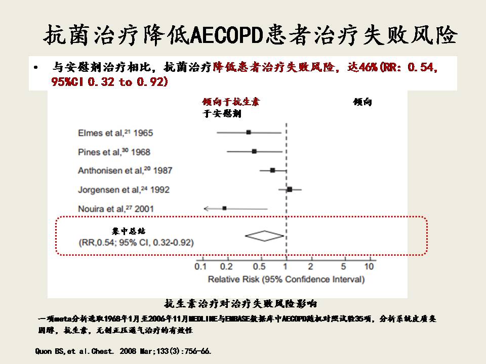 AECOPD的抗菌治疗