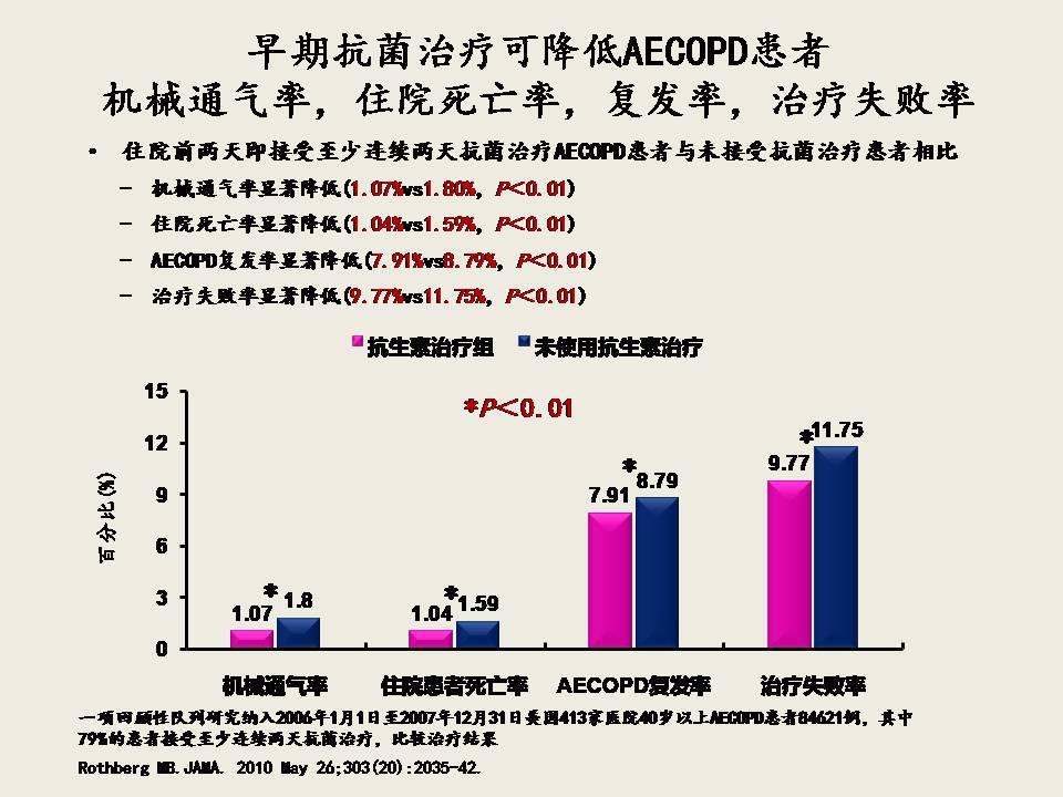 AECOPD的抗菌治疗