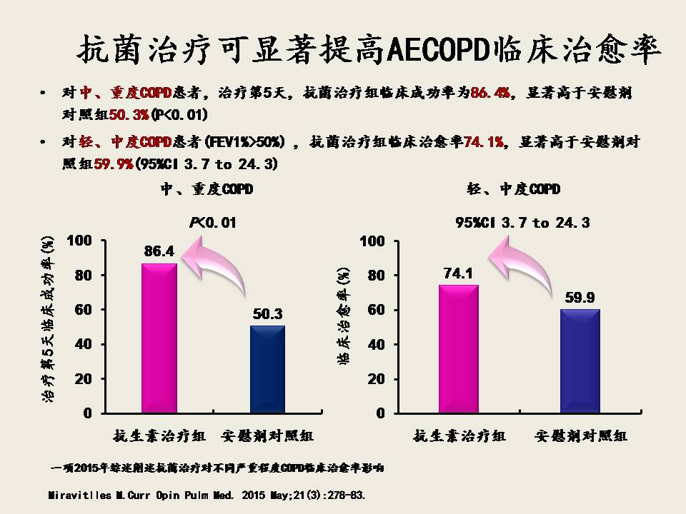 AECOPD的抗菌治疗