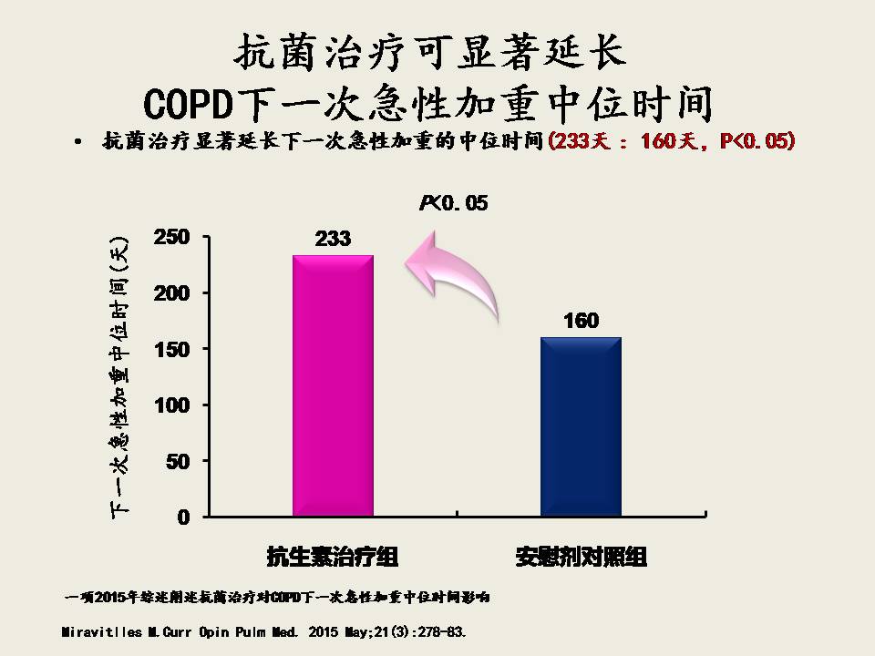 AECOPD的抗菌治疗