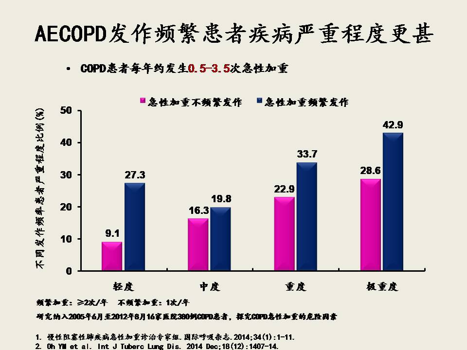 AECOPD的抗菌治疗