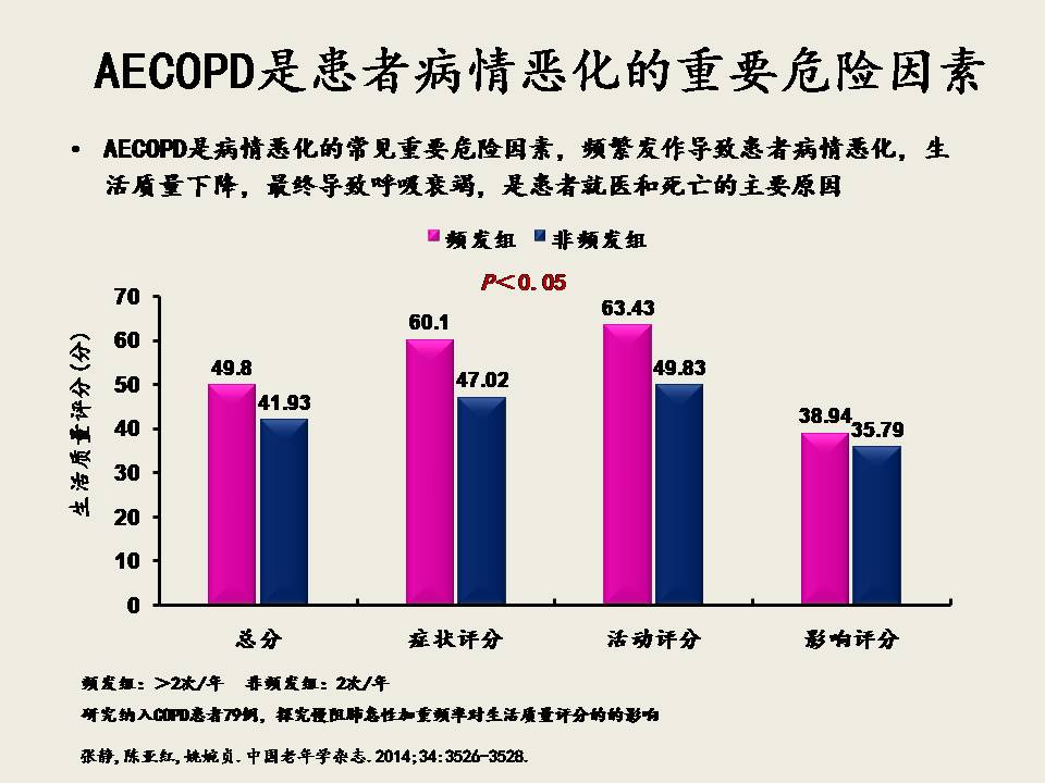 AECOPD的抗菌治疗