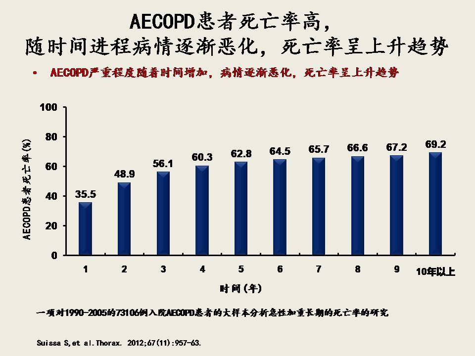 AECOPD的抗菌治疗